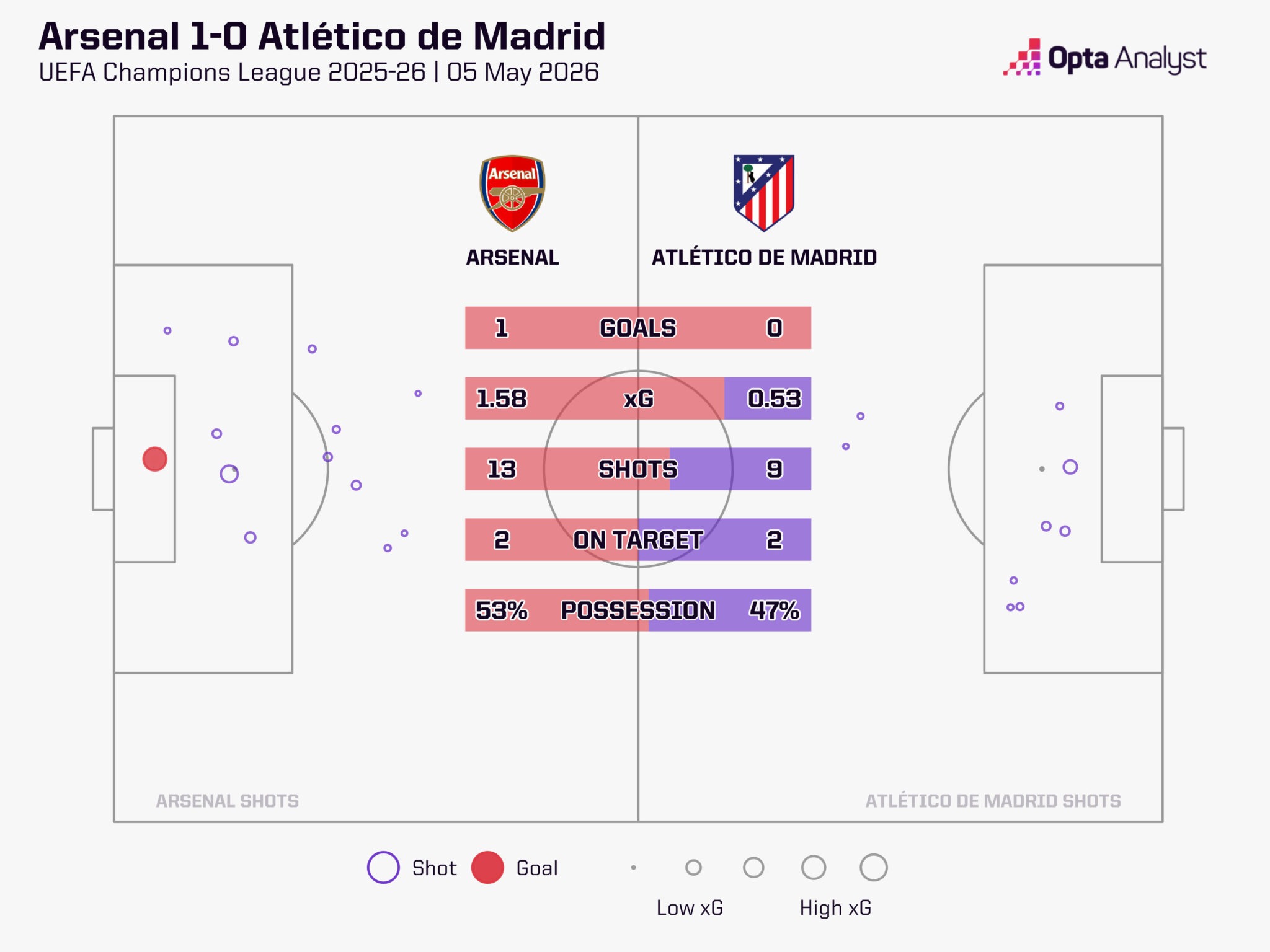Bukayo Saka scores the winner as Arsenal beat Atletico Madrid 1-0 to reach their first Champions League final in 20 years with a 2-1 aggregate victory.
